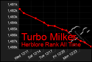 Total Graph of Turbo Milker