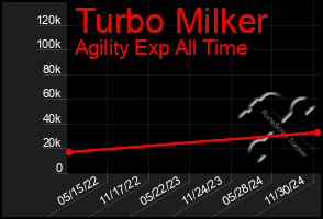 Total Graph of Turbo Milker