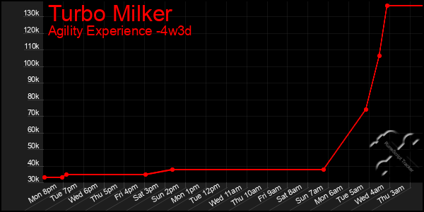 Last 31 Days Graph of Turbo Milker