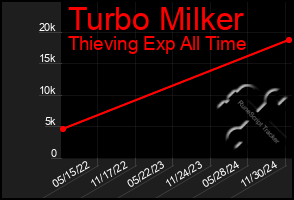 Total Graph of Turbo Milker