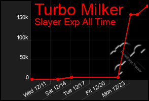 Total Graph of Turbo Milker