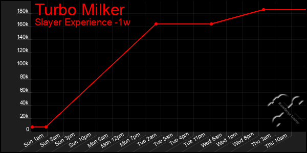 Last 7 Days Graph of Turbo Milker