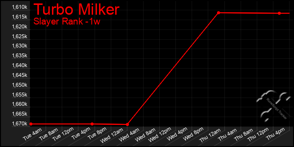 Last 7 Days Graph of Turbo Milker