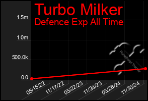 Total Graph of Turbo Milker