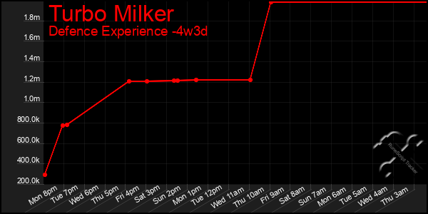 Last 31 Days Graph of Turbo Milker