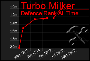 Total Graph of Turbo Milker