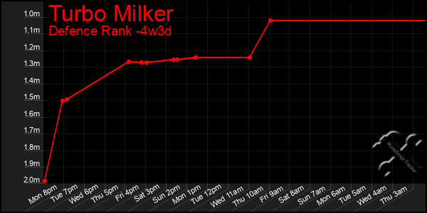 Last 31 Days Graph of Turbo Milker