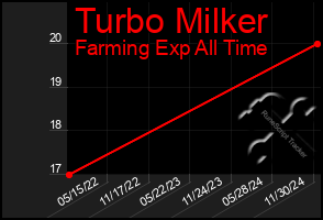 Total Graph of Turbo Milker