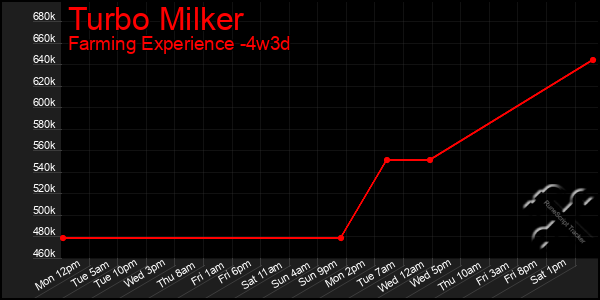 Last 31 Days Graph of Turbo Milker