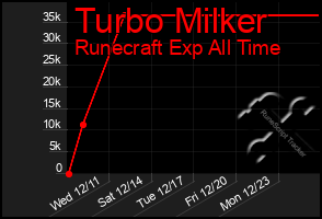 Total Graph of Turbo Milker