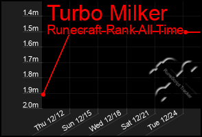 Total Graph of Turbo Milker