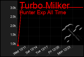 Total Graph of Turbo Milker