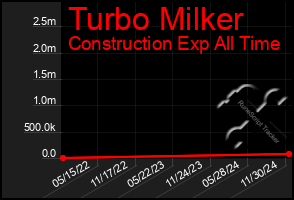 Total Graph of Turbo Milker