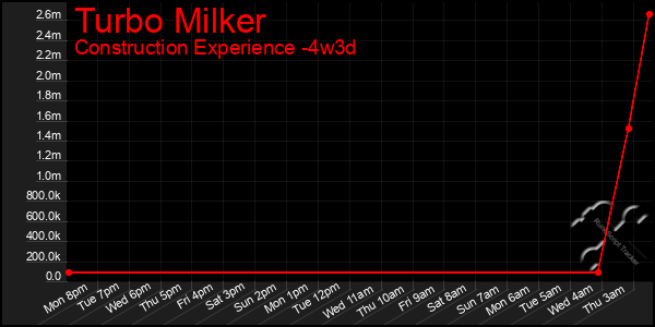 Last 31 Days Graph of Turbo Milker