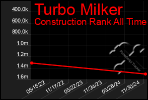 Total Graph of Turbo Milker