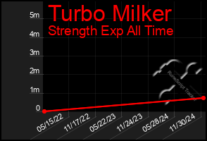 Total Graph of Turbo Milker