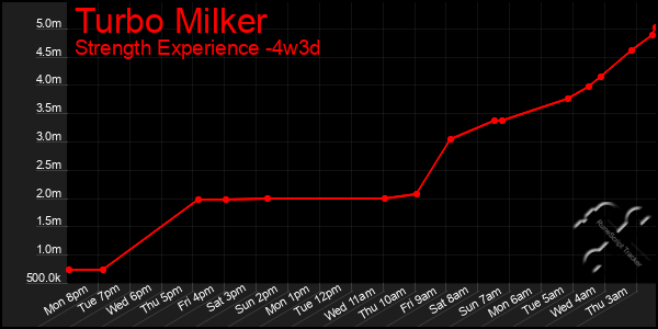 Last 31 Days Graph of Turbo Milker