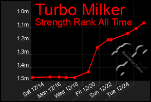 Total Graph of Turbo Milker