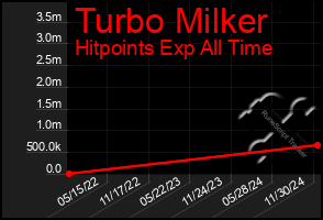 Total Graph of Turbo Milker