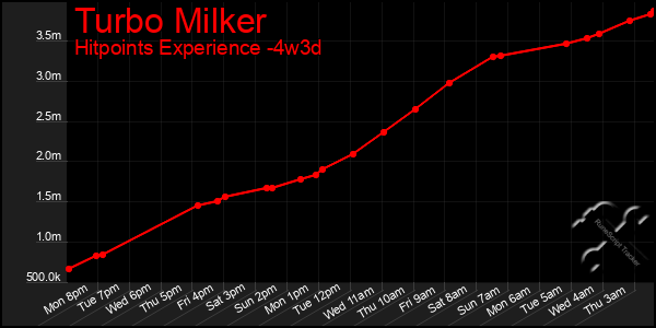 Last 31 Days Graph of Turbo Milker