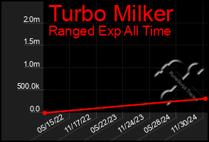 Total Graph of Turbo Milker