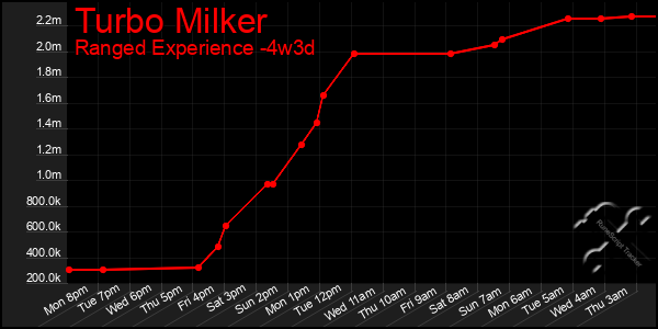 Last 31 Days Graph of Turbo Milker