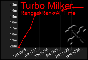 Total Graph of Turbo Milker