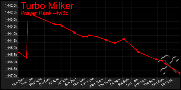 Last 31 Days Graph of Turbo Milker