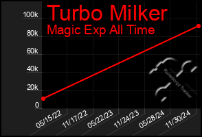 Total Graph of Turbo Milker