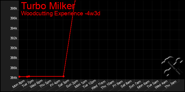 Last 31 Days Graph of Turbo Milker