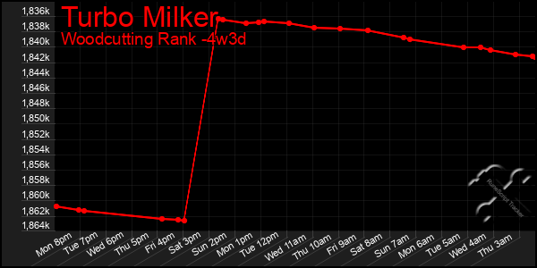 Last 31 Days Graph of Turbo Milker