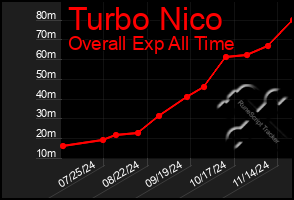 Total Graph of Turbo Nico