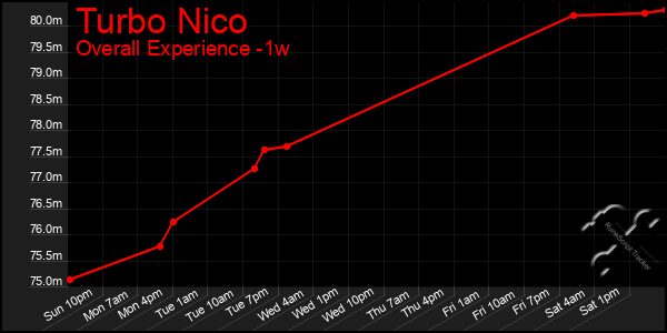 1 Week Graph of Turbo Nico