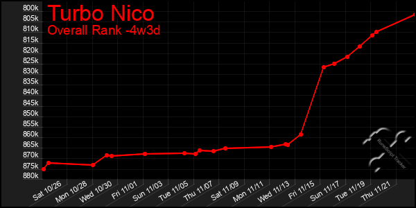 Last 31 Days Graph of Turbo Nico