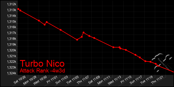 Last 31 Days Graph of Turbo Nico