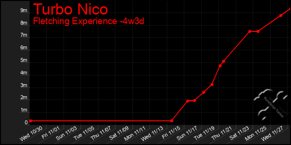 Last 31 Days Graph of Turbo Nico