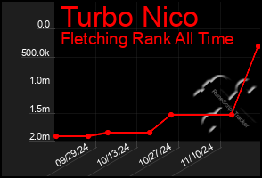 Total Graph of Turbo Nico