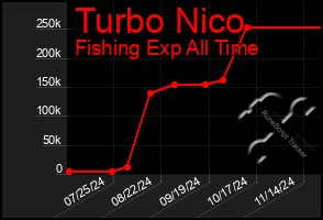 Total Graph of Turbo Nico