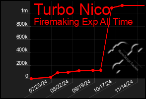 Total Graph of Turbo Nico