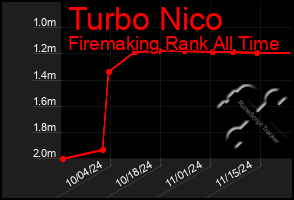 Total Graph of Turbo Nico