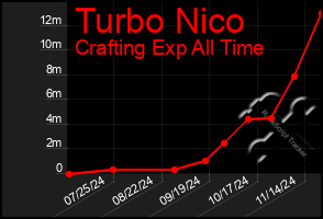 Total Graph of Turbo Nico