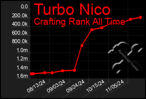 Total Graph of Turbo Nico