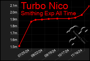 Total Graph of Turbo Nico