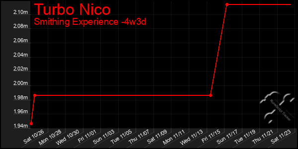 Last 31 Days Graph of Turbo Nico