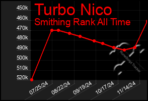 Total Graph of Turbo Nico