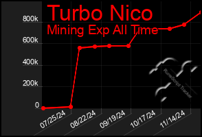 Total Graph of Turbo Nico