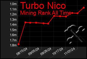 Total Graph of Turbo Nico