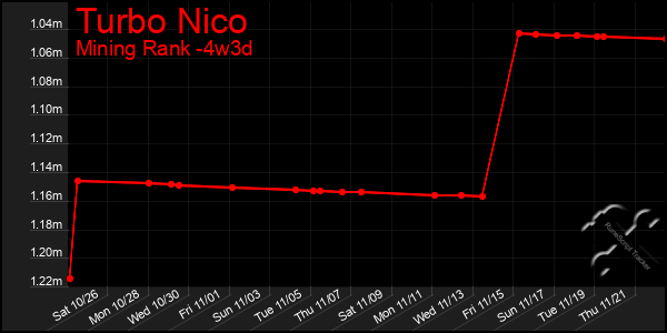 Last 31 Days Graph of Turbo Nico