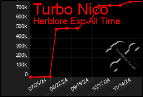 Total Graph of Turbo Nico