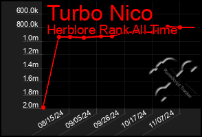 Total Graph of Turbo Nico